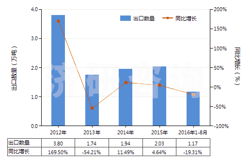 2012-2016年8月中國其他芳烴混合物（T=25℃，蒸餾出芳烴≥65％）(HS27075000)出口量及增速統(tǒng)計